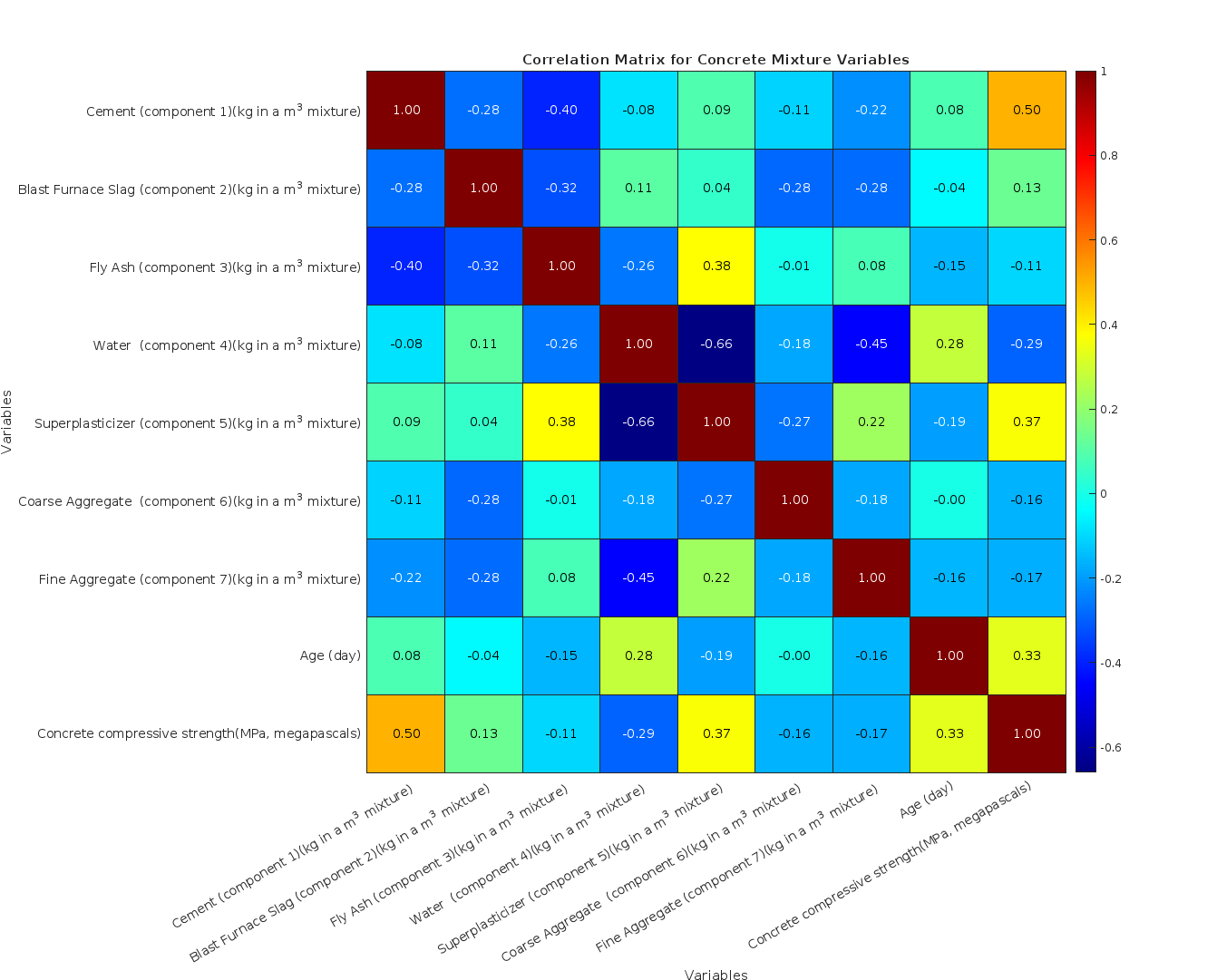 Correlation matrix across components and strength