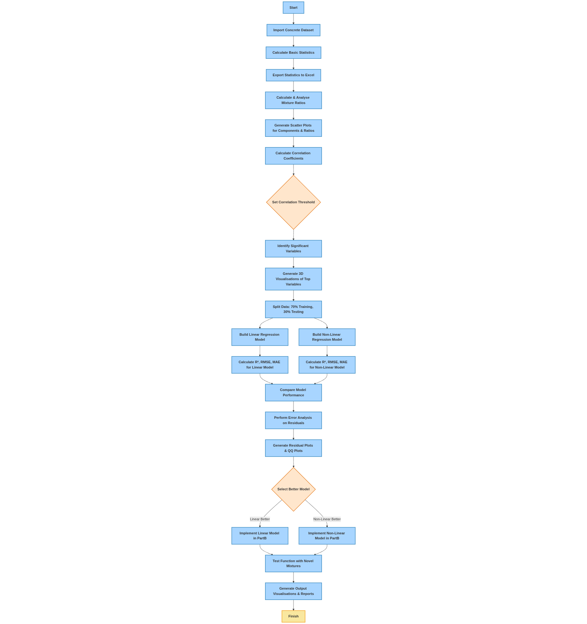 Analysis pipeline flowchart