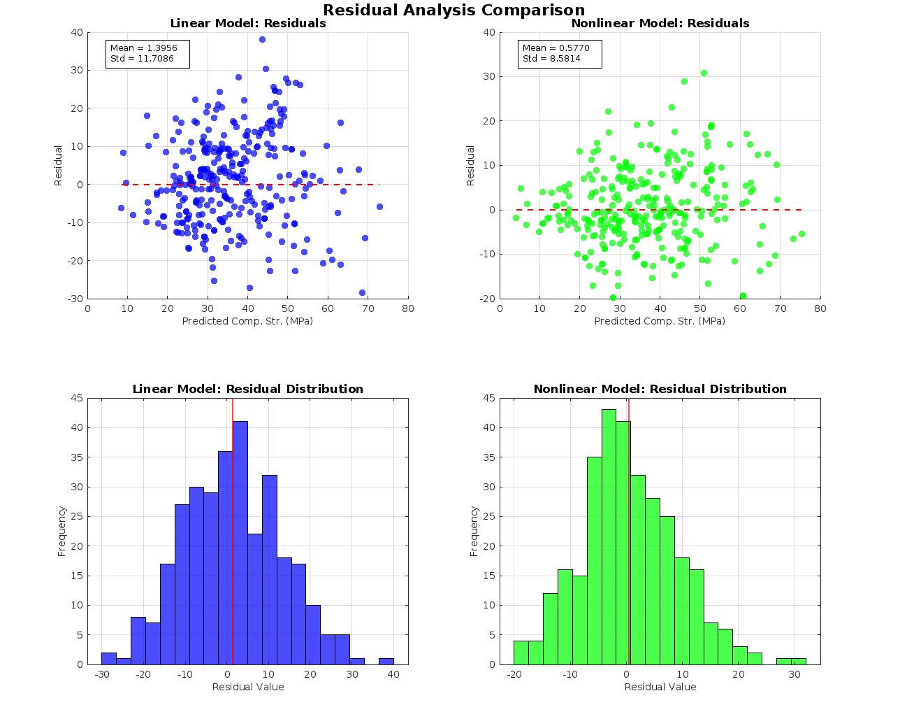 Residual analysis: linear vs non-linear model
