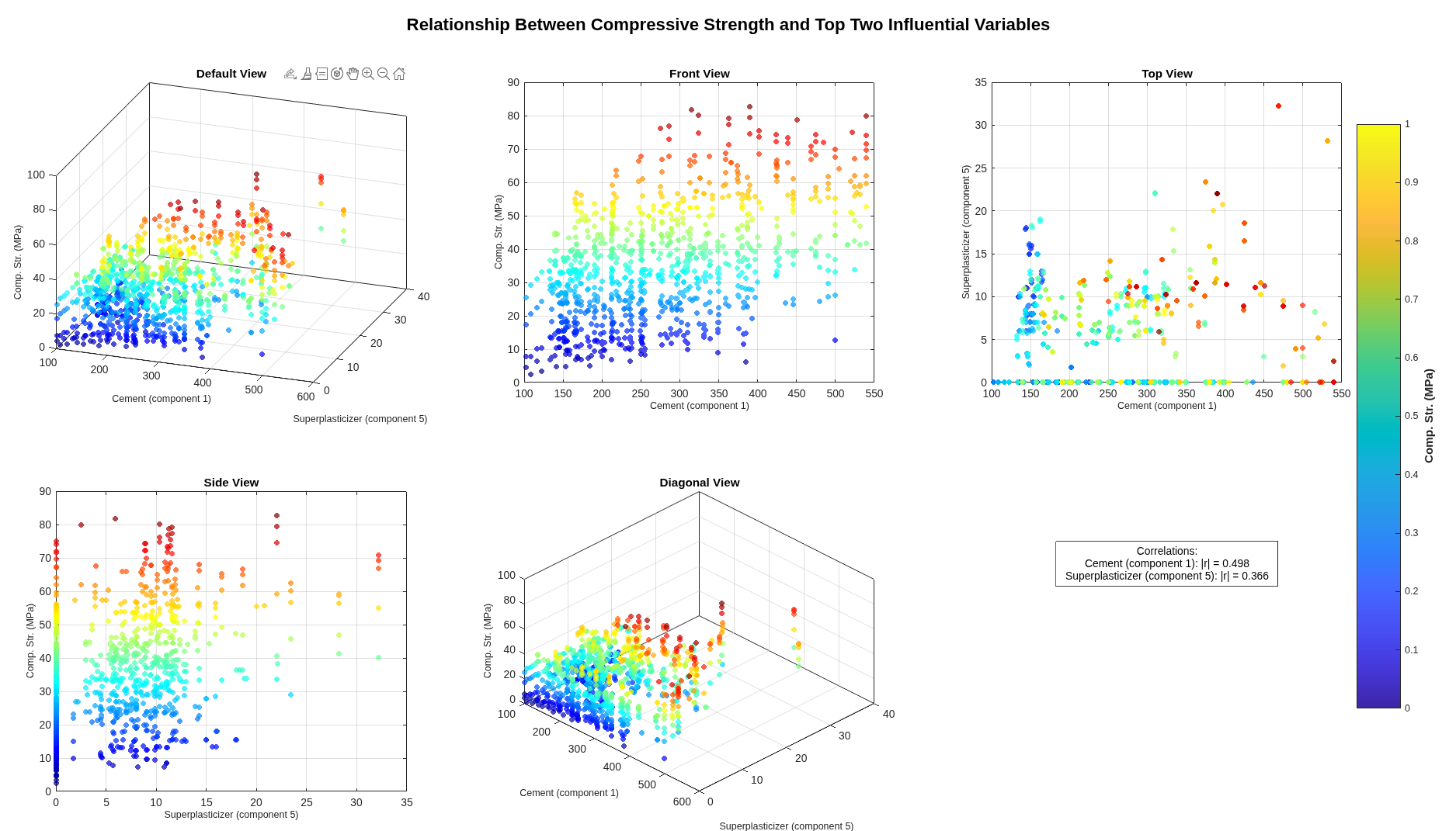 3D scatter of strength vs cement and superplasticiser