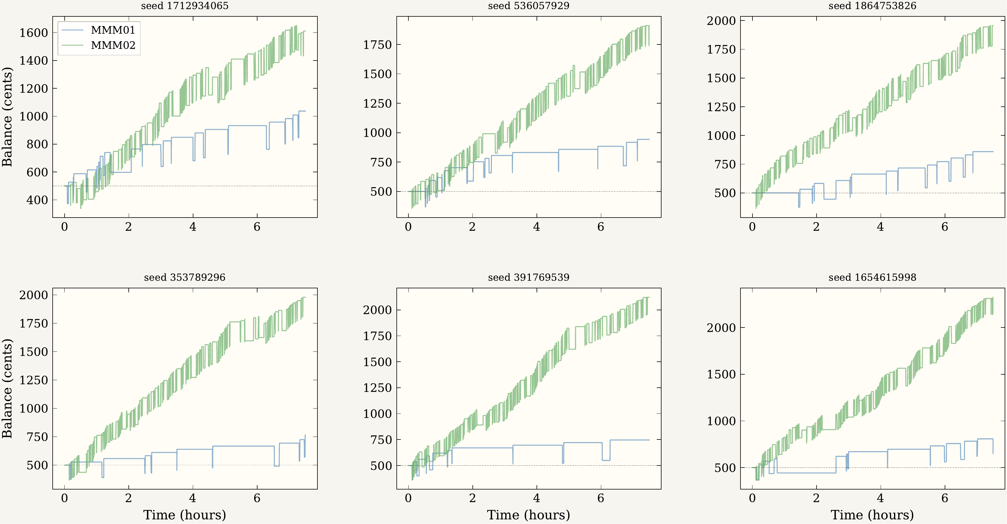 Balance trajectories across six paired sessions