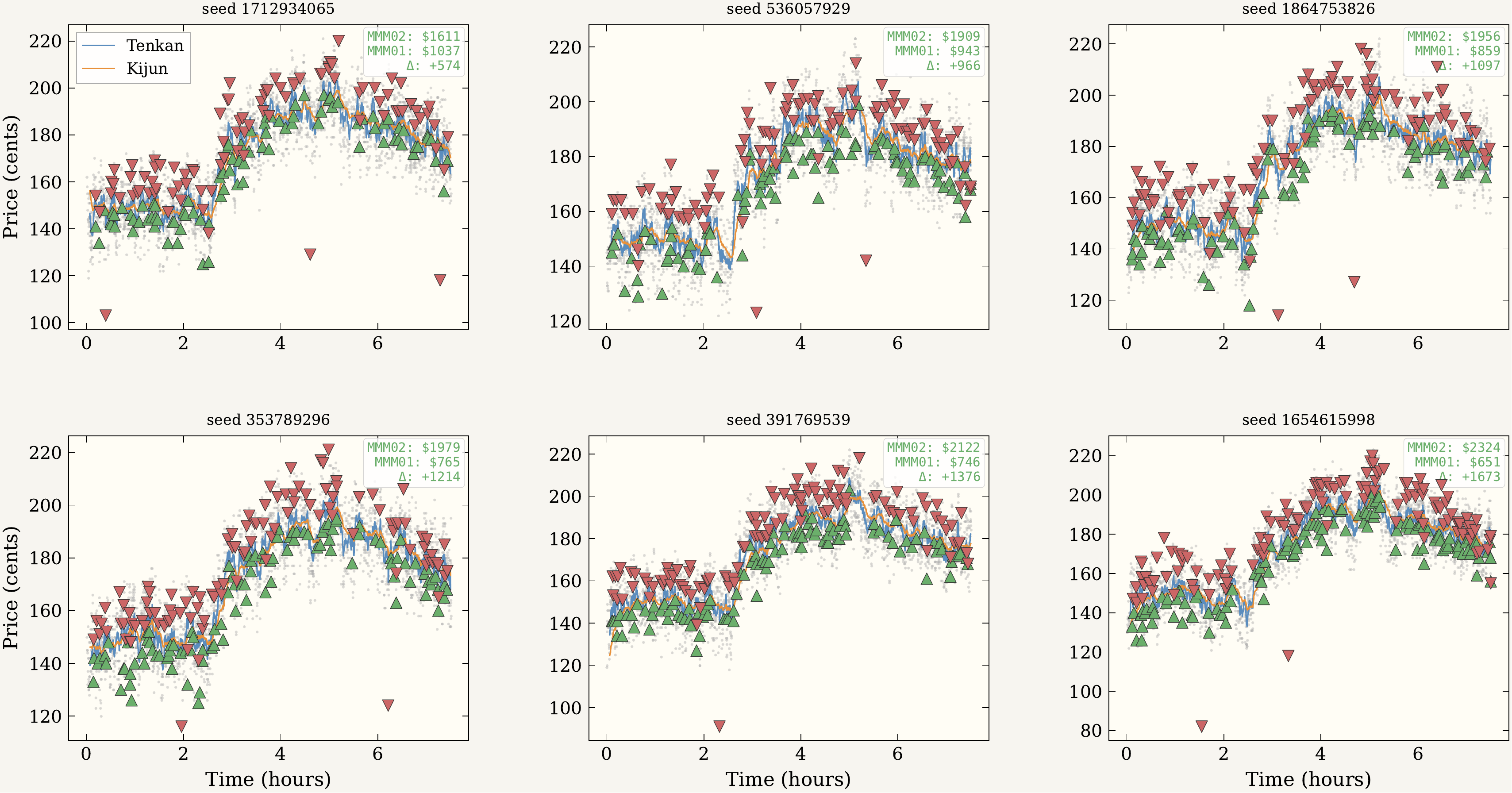 Six training trials at quantile positions of the delta distribution