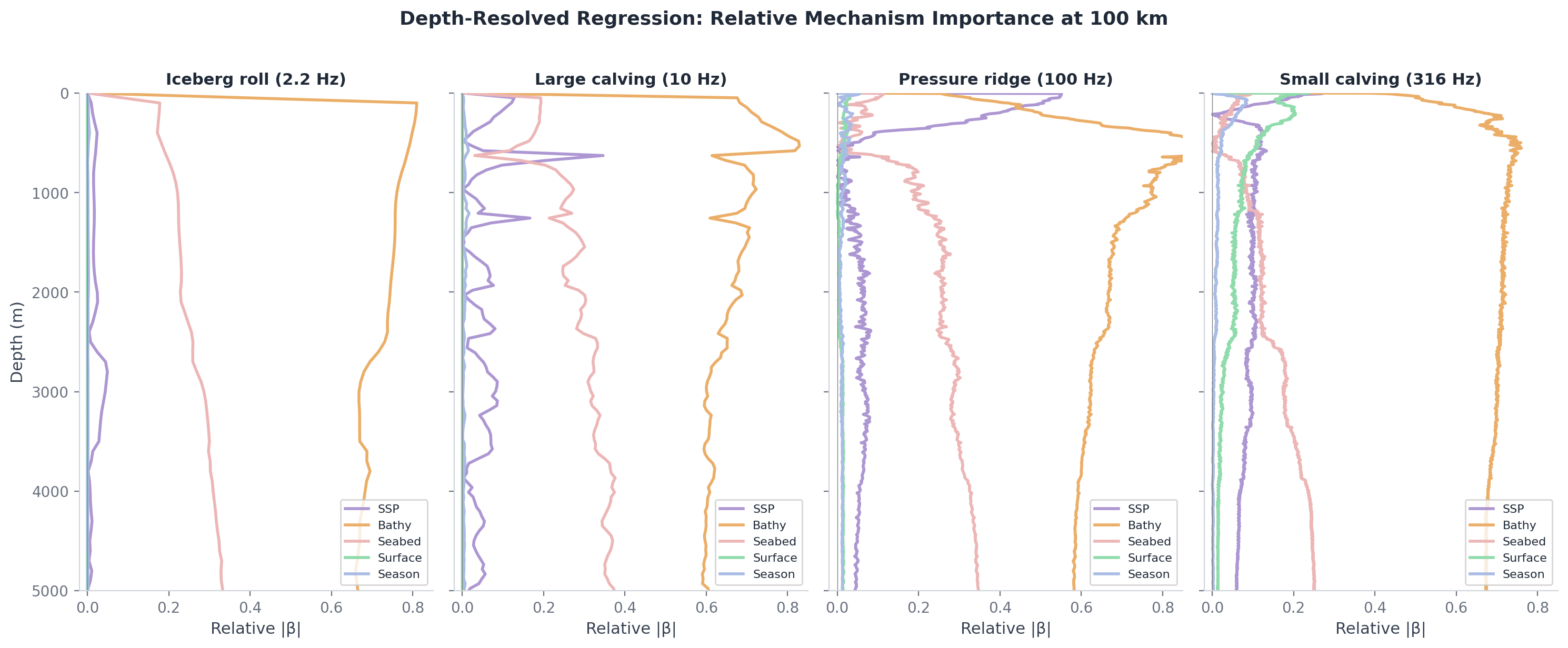 Depth-resolved mechanism importance at 100 km