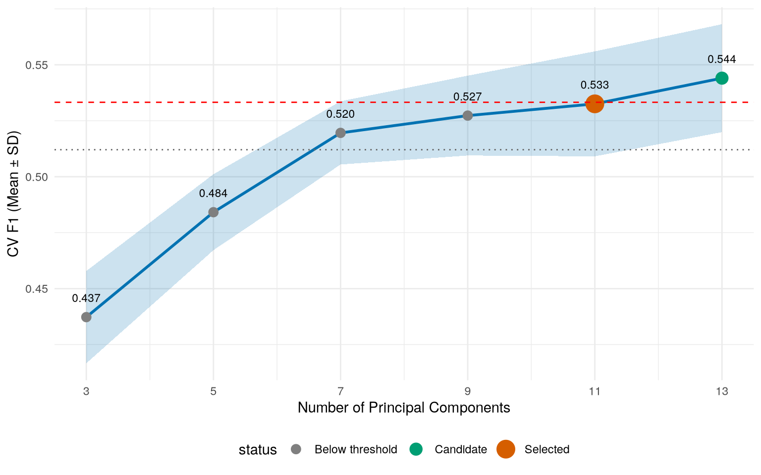 PC count ablation curve
