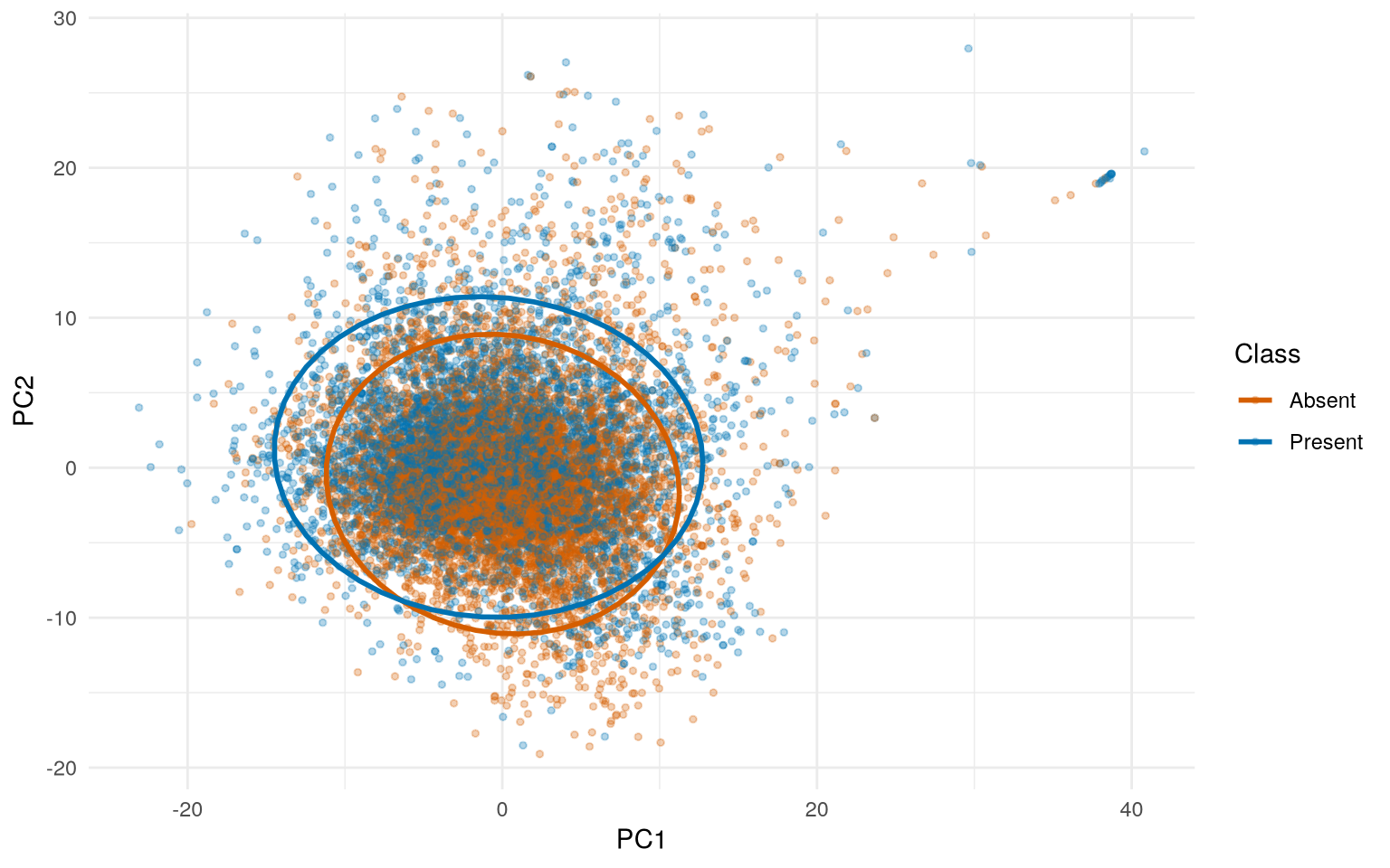 PCA projection showing class overlap