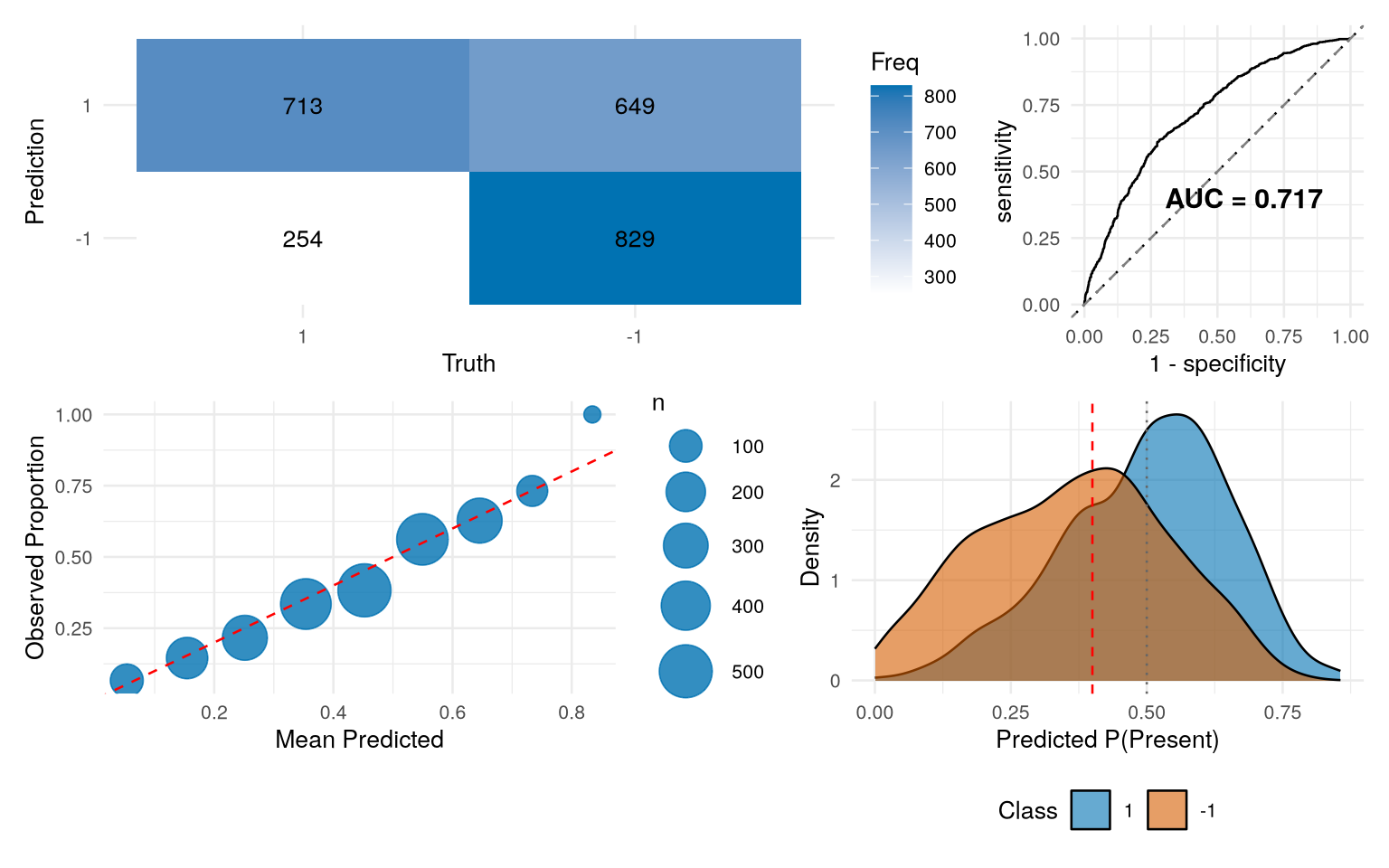 Test set diagnostics: confusion matrix, ROC, calibration, density