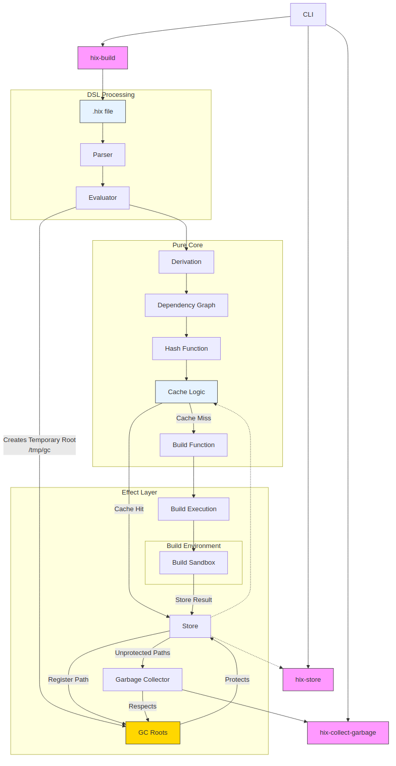 Ten architecture: CLI, DSL processing, pure core, effect layer