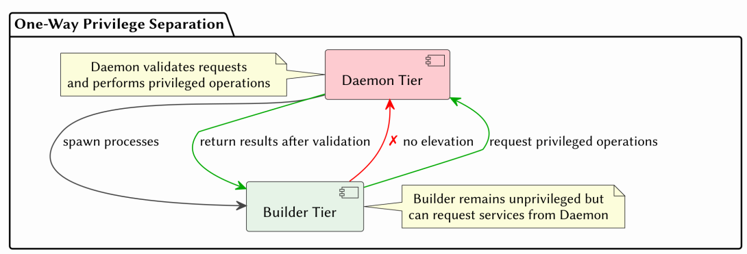One-Way Privilege Separation between Daemon and Builder tiers
